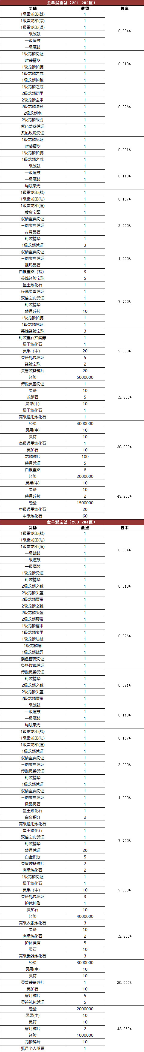 《热血传奇》游戏内活动奖励概率公告176-210区