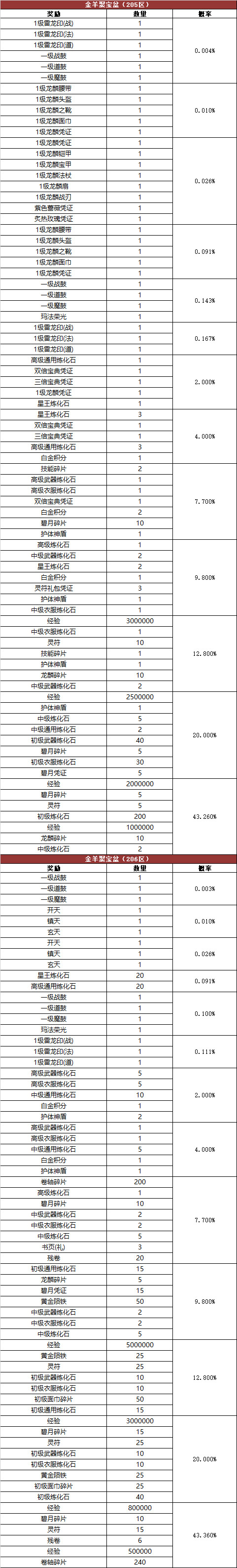 《热血传奇》游戏内活动奖励概率公告176-210区