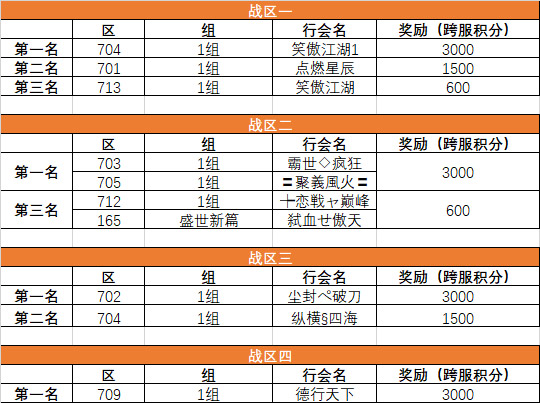 2023年度天下第一行会，八强晋级名单公布！