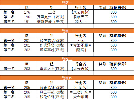 2023年度天下第一行会，八强晋级名单公布！