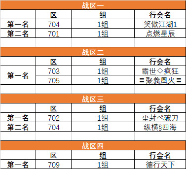 2023年度天下第一行会，八强晋级名单公布！