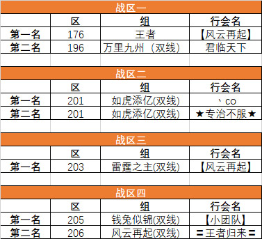 2023年度天下第一行会，八强晋级名单公布！