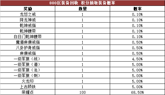 《热血传奇》游戏内活动奖励概率公告，心法区（800~801区）！