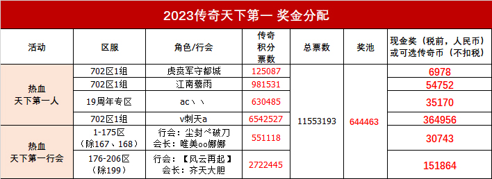 2023第四届传奇天下第一，总奖池分配公告！