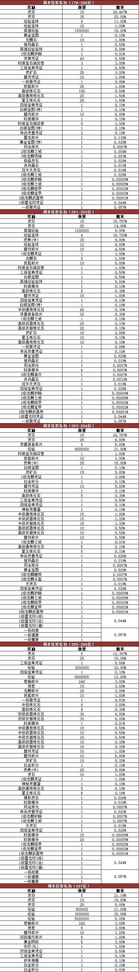 《热血传奇》游戏内活动奖励概率公告176-210区