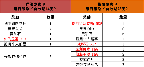 176-207区(除199)4月龙虎卫称号，限时上线！