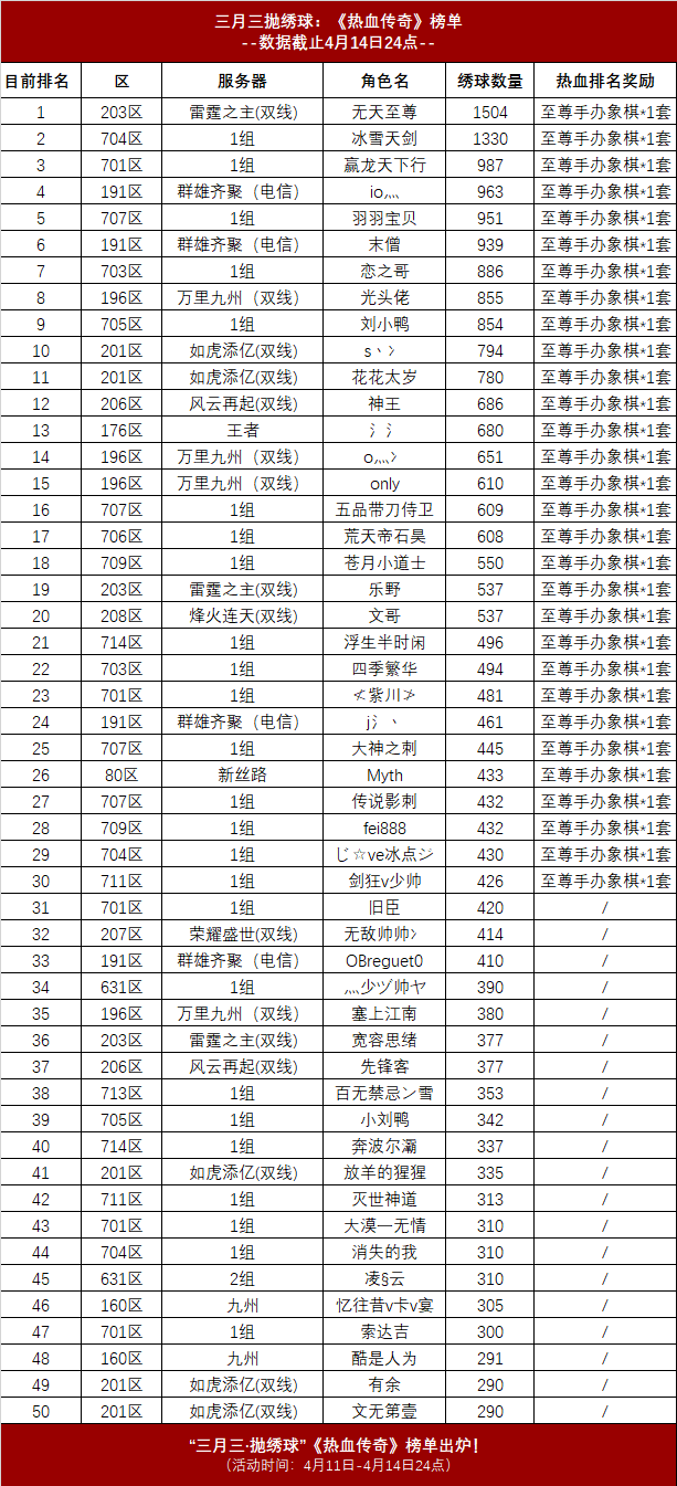 三月三抛绣球：传奇全系端游最新热力榜！