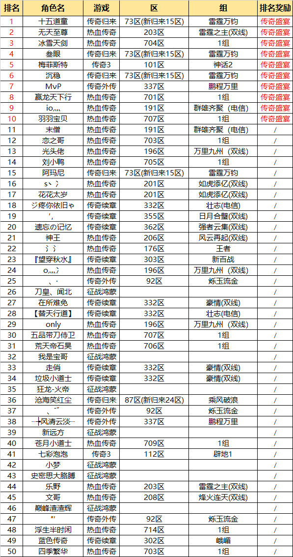 三月三抛绣球：传奇全系端游最新热力榜！