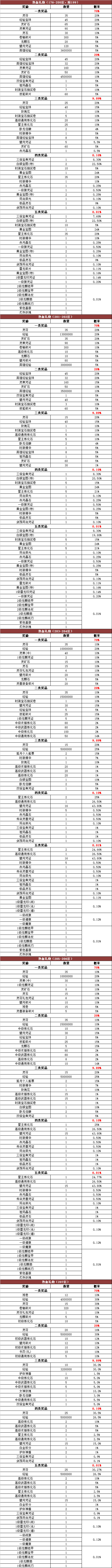 《热血传奇》游戏内活动奖励概率公告176-210区