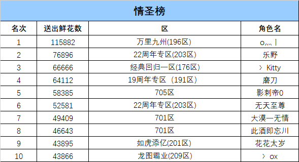 520女神降临：全区全服“十大女神”携手“十大情圣”榜单出炉！