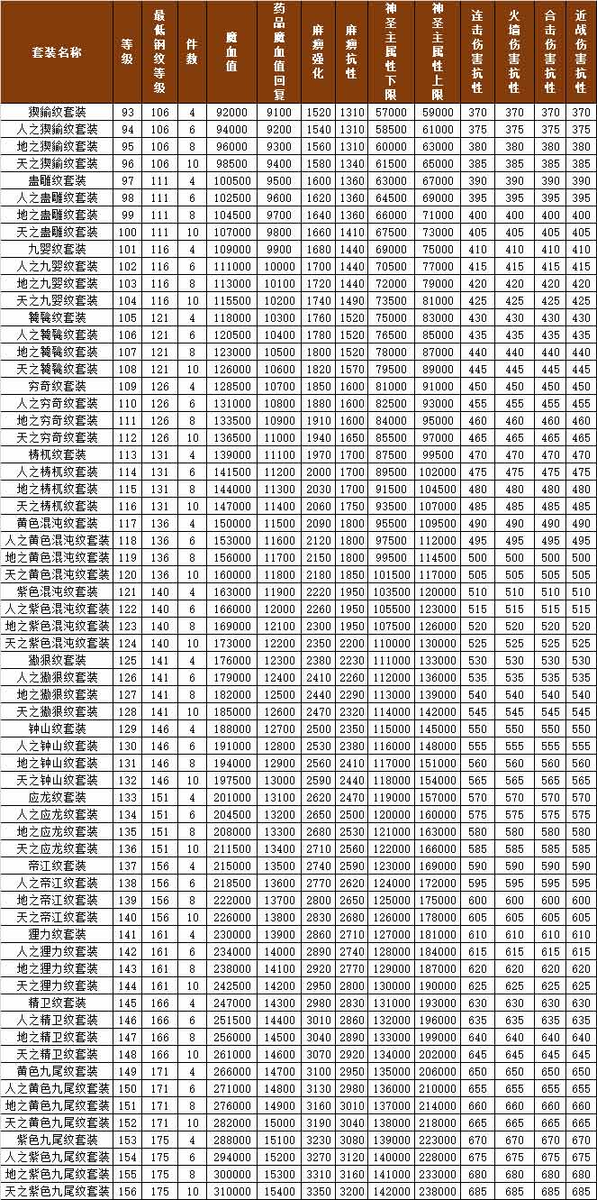 精卫纹九尾纹华美上线，时装首饰钢纹等级开放