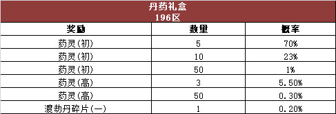 《热血传奇》游戏内活动奖励概率公告176-210区