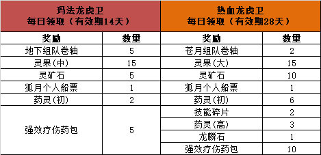 176-209区(除199)8月龙虎卫称号，限时上线