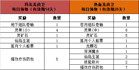 176-209区(除199)8月龙虎卫称号，限时上线