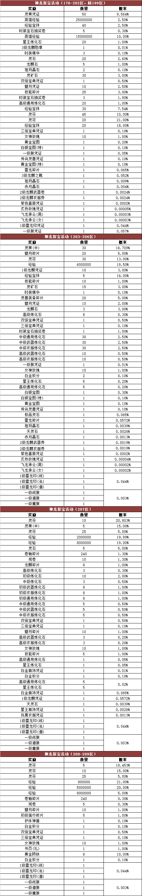 《热血传奇》游戏内活动奖励概率公告176-210区