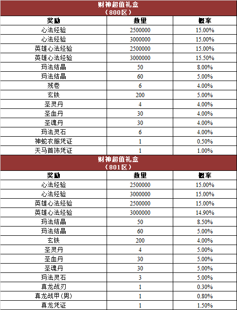 《热血传奇》游戏内活动奖励概率公告，心法区（800~801区）！