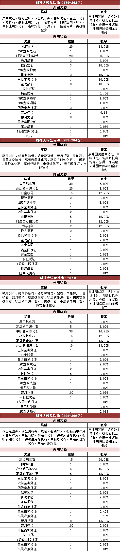 《热血传奇》游戏内活动奖励概率公告176-210区