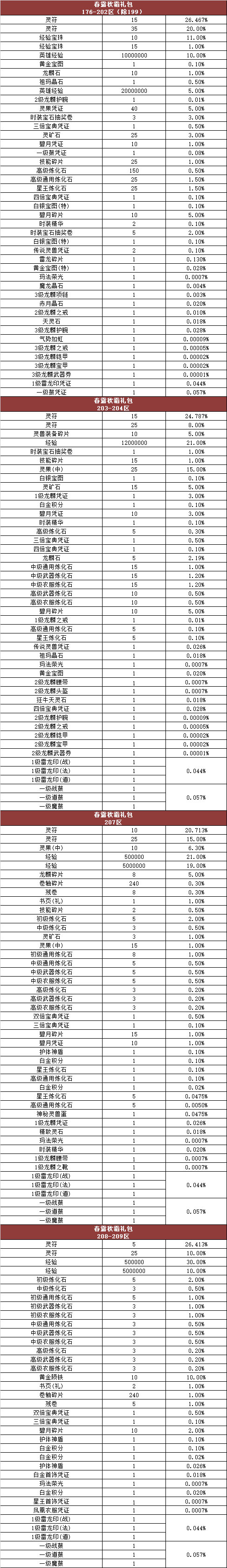 《热血传奇》游戏内活动奖励概率公告176-210区