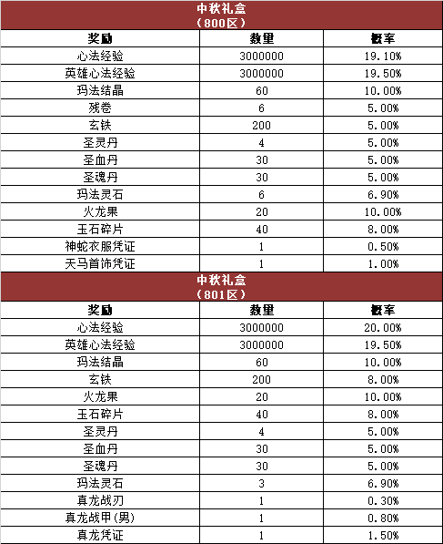 《热血传奇》游戏内活动奖励概率公告，心法区（800~801区）！