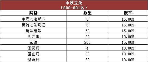 《热血传奇》游戏内活动奖励概率公告，心法区（800~801区）！