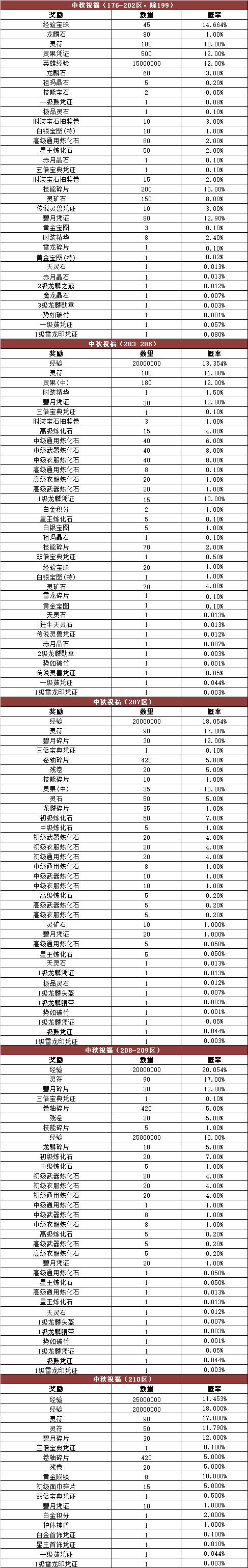 《热血传奇》游戏内活动奖励概率公告176-210区