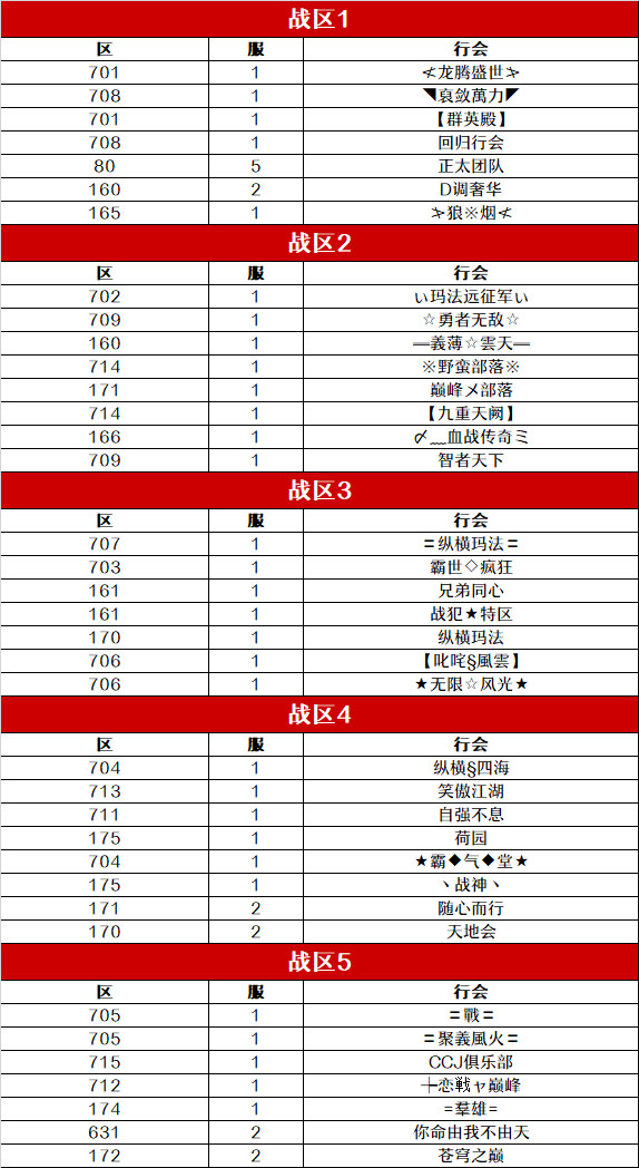 传奇十大行会！跨服双城沙巴克晋级名单出炉！