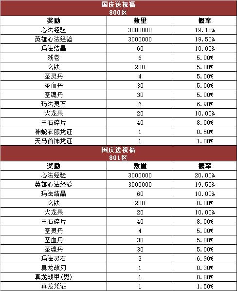 《热血传奇》游戏内活动奖励概率公告，心法区（800~801区）！