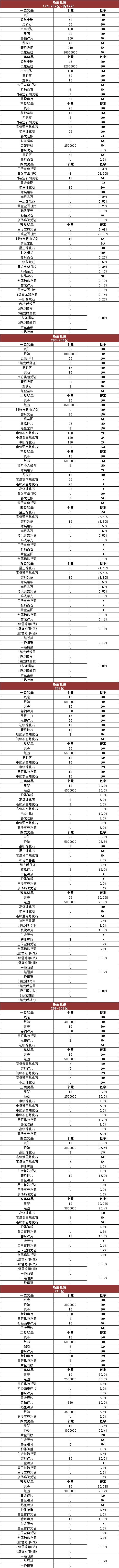 《热血传奇》游戏内活动奖励概率公告176-210区