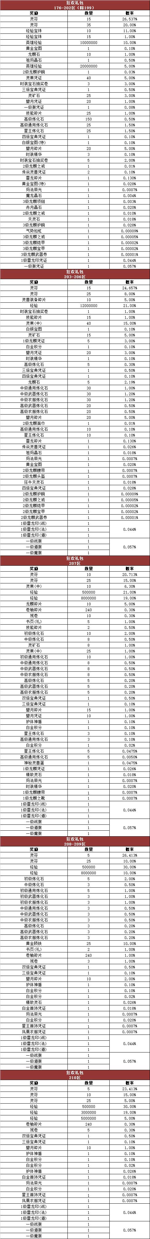 《热血传奇》游戏内活动奖励概率公告176-210区