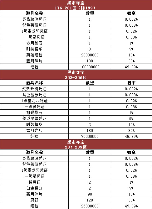 《热血传奇》游戏内活动奖励概率公告176-210区