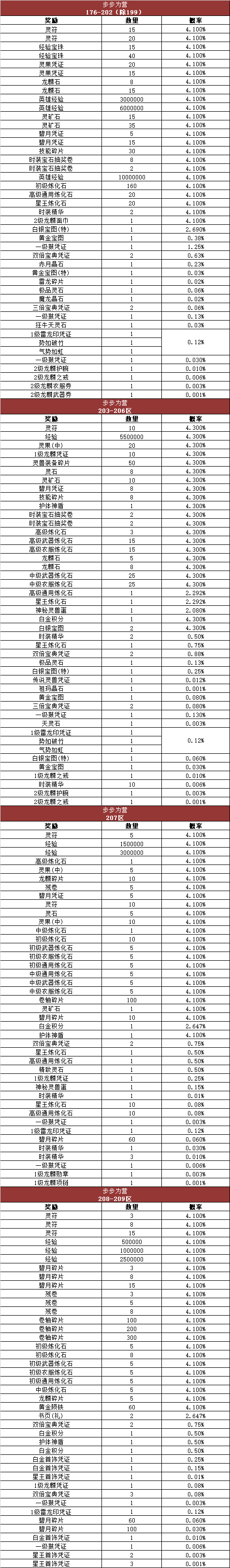 《热血传奇》游戏内活动奖励概率公告176-210区