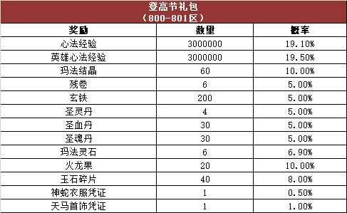 《热血传奇》游戏内活动奖励概率公告，心法区（800~801区）！