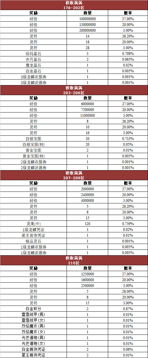 《热血传奇》游戏内活动奖励概率公告176-210区