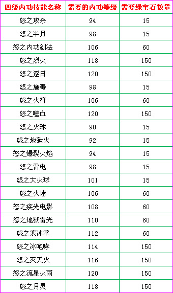 【6月技能升级】新增21种四级内功技能