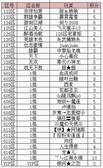 本轮“主宰神甲”积分赛积分累计情况