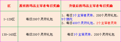 10周年主宰者奖励升级增超级特权