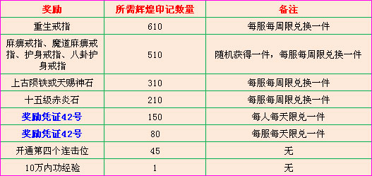 辉煌印记活动奖励升级来袭