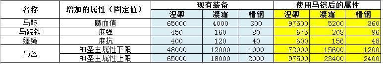 第12期主宰者专属新装备！主宰者马铠重磅来袭！