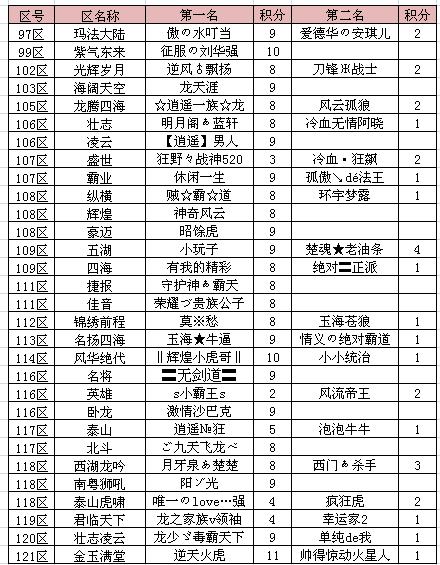 本轮“主宰神甲”积分赛最新积分情况