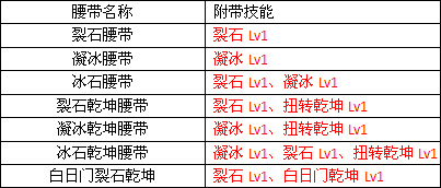 裂石腰带、凝冰腰带耀目现世!