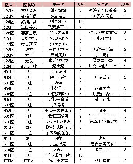 本轮“主宰神甲”积分赛最新积分情况