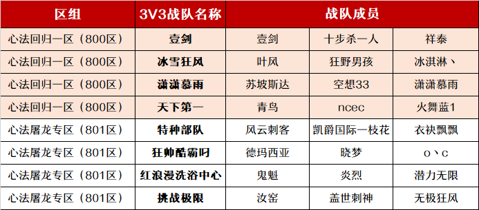 3v3传奇十大战队，本服晋级名单公布！