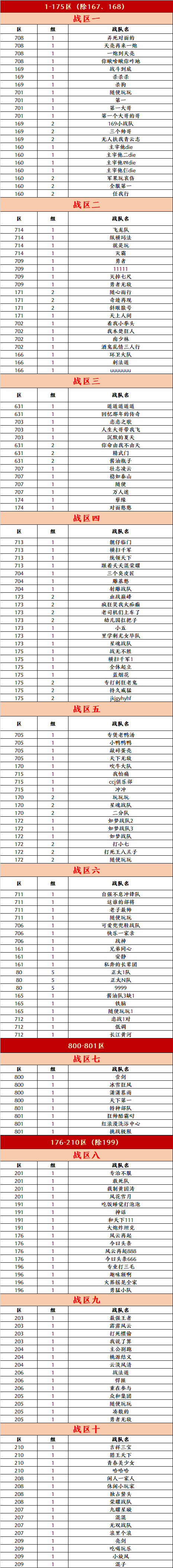 传奇十大战队“战区分组”查询！备战今晚跨服第一战！