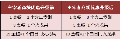 主宰者特权升级公告