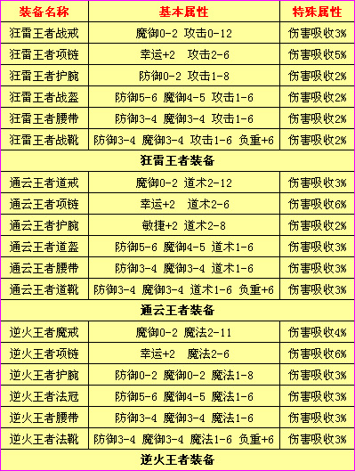 [新王者]王者升级属性提升攻守兼备