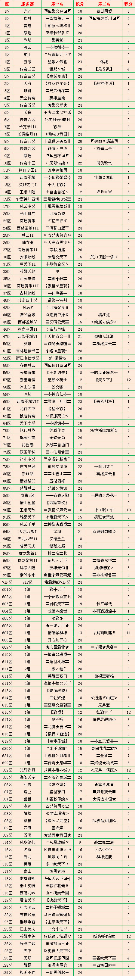 幻境沙巴克积分赛12/2积分排名公告