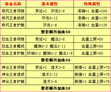 [新王者]王者升级属性提升攻守兼备