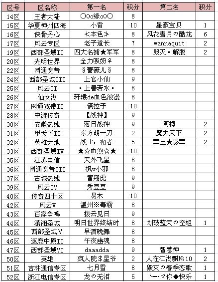 本轮“主宰神甲”积分赛最新积分情况