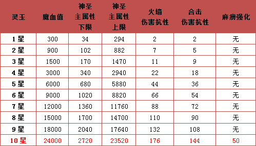 血玉、灵玉、魂玉升星！顶级心法装备撼世降临！