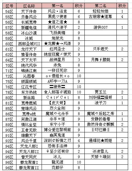 本轮“主宰神甲”积分赛最新积分情况